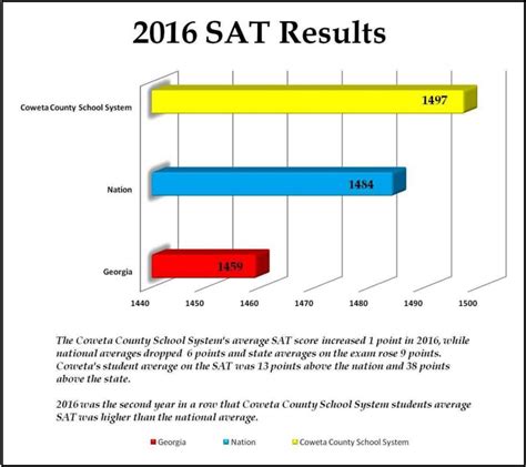 National Averages