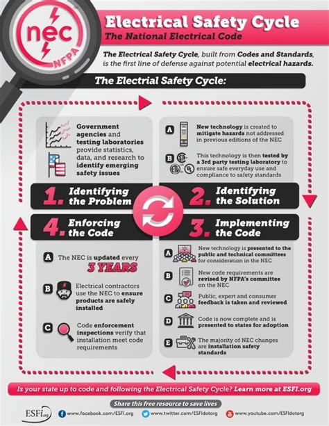 National Electrical Code (NEC): Your Guide to Electrical Safety