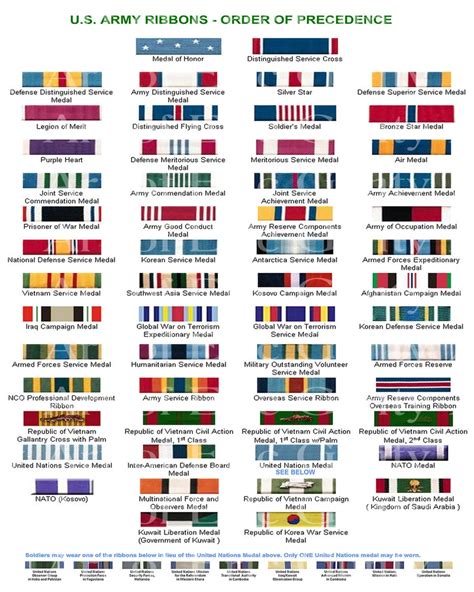 National Guard Ribbons Chart