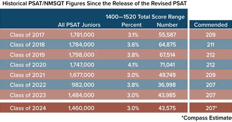 National Merit Cutoff 2024: The Ultimate Guide