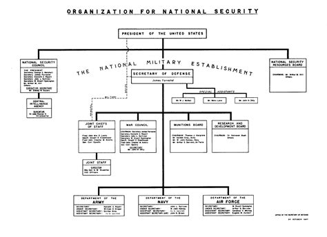 National Security Agency Organizational Chart