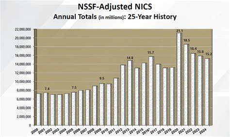 National Verifier Check Status: 2.3 Million Background Checks Completed in 2023