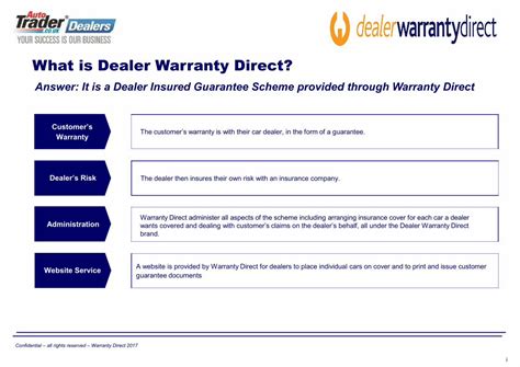 National Warranty Direct: Overview