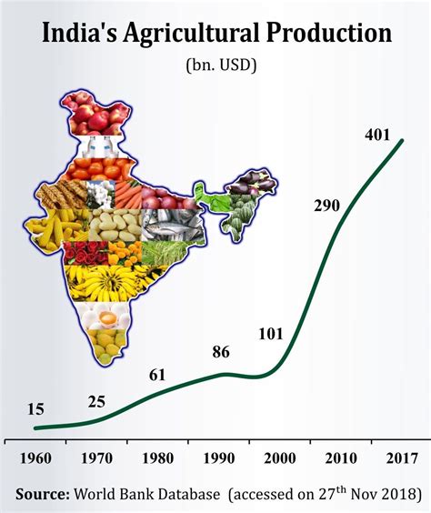 National and Inter-State Development of Agriculture in India Reader