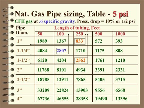 Natural Gas Piping Chart