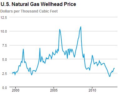 Natural Gas Price History: A Rollercoaster Ride