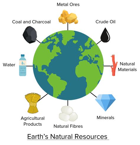 Natural Resources: