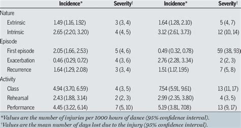 Nature and Severity of the Injury