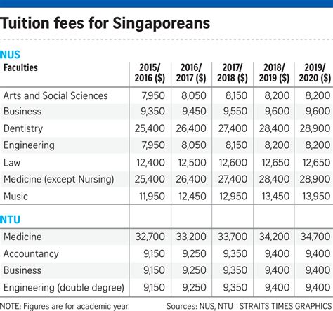 Navigate SUTD School Fees: A Comprehensive Guide