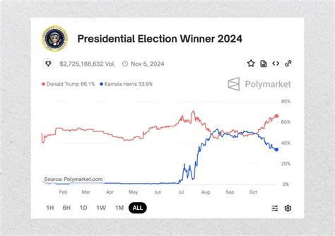 Navigate the Polymarket Election Market with Confidence: A Comprehensive Guide