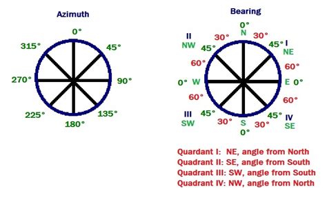 Navigating True North: Unlocking the Secrets of Azimuth to Bearing