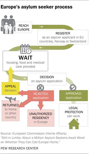 Navigating the Asylum Process in Europe