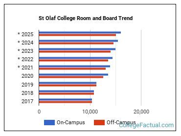 Navigating the Costs of a St. Olaf Education