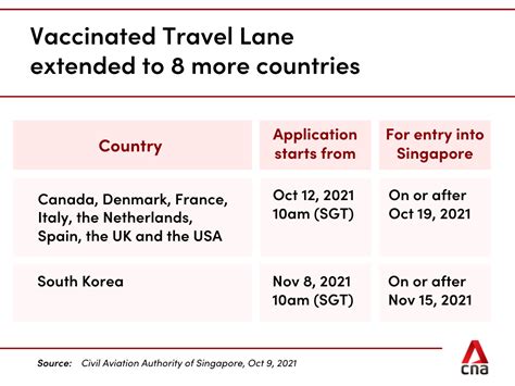 Navigating the Evolving Landscape of Vaccinated Travel Lane Countries