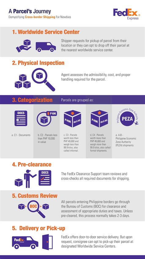 Navigating the FedEx KYC Department: A Comprehensive Guide