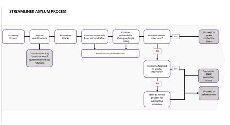 Navigating the Labyrinth of Asylum: Identifying Countries with Streamlined Processes