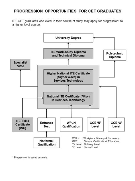 Navigating the Labyrinth of ITE NITEC Courses: A Comprehensive Guide to Career Advancement