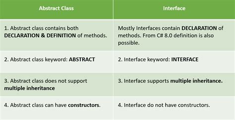 Navigating the Maze of Abstract Classes and Interfaces: A Comprehensive Guide to Their Differences