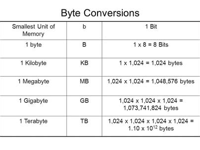 Navigating the Maze of Byte Conversions