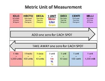 Navigating the Metric System with Confidence