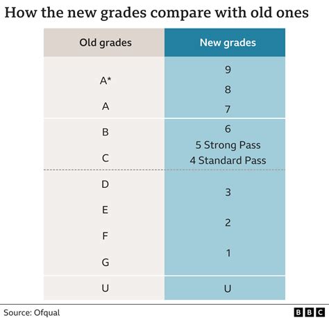 Navigating the New A Level Grading System