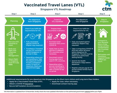 Navigating the VTL Lanes: A Comprehensive Guide to Singapore's Vaccinated Travel Passages