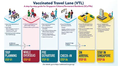 Navigating the VTL Lanes: Essential Guide to Singapore's Travel Corridors