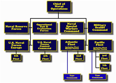 Navy Chain Of Command Chart
