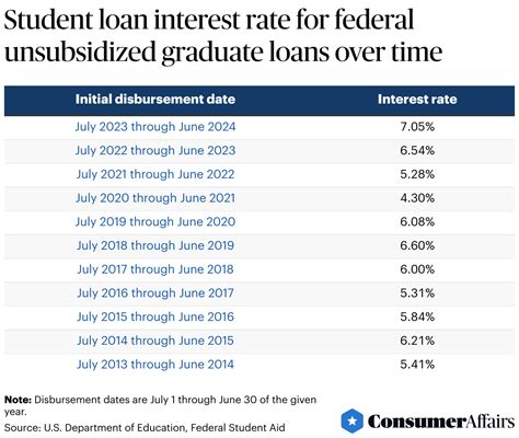 A comparison table showing Navy Federal student loan interest rates alongside those of key competitors.