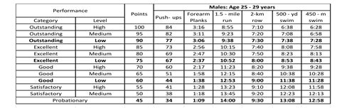 Navy Physical Fitness Test Chart