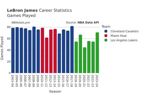 Nba Career Games Played