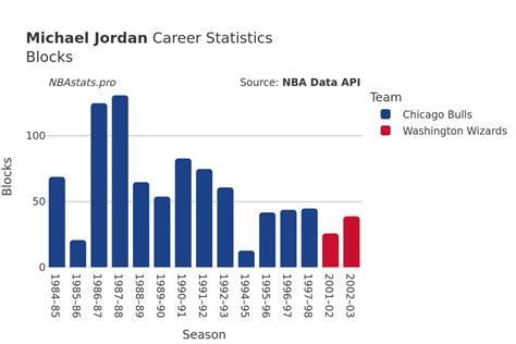 Nba Career Stats