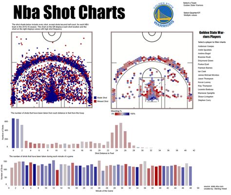 Nba Shot Chart Then And Now