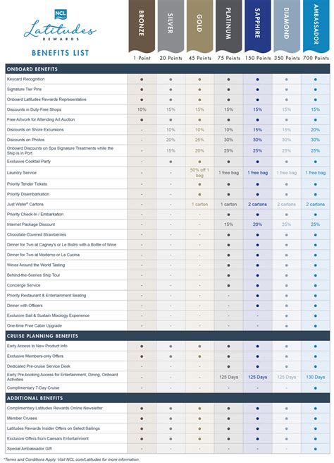 Ncl Latitudes Points Chart