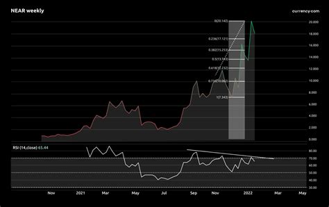 Near Protocol Price Prediction: A Comprehensive Analysis