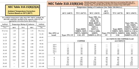 Nec Feeder Size Chart