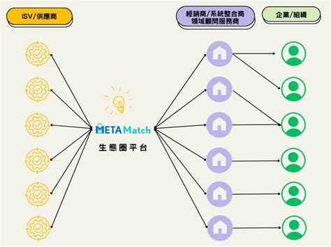 Neco：您數位轉型旅程的最佳夥伴