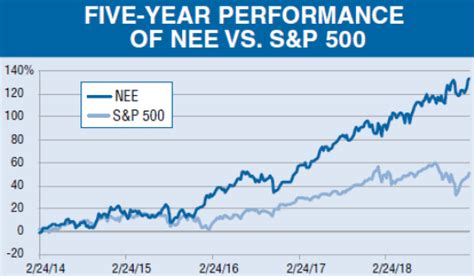 Nee Stock: Financial Performance Overview