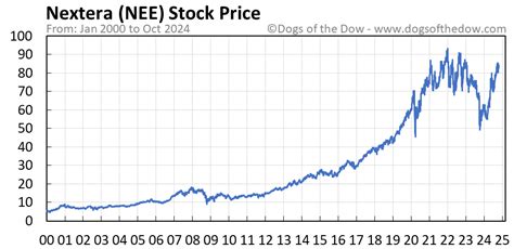 Nee Stock Price: A Surge of 45% in 24 Hours