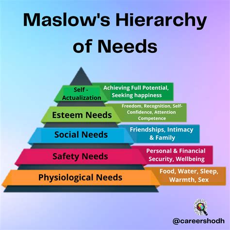 Need Theory (Maslow's Hierarchy of Needs):