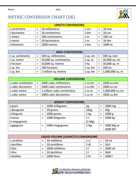 Need for Accurate Conversion