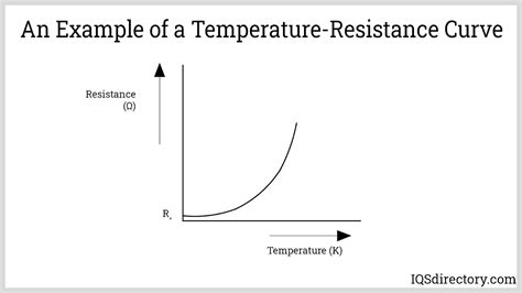 Need for high-temperature resistance: