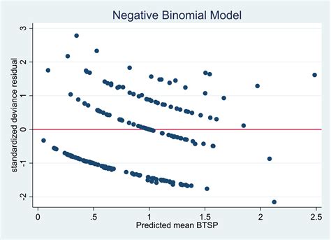 Negative Binomial Regression Doc