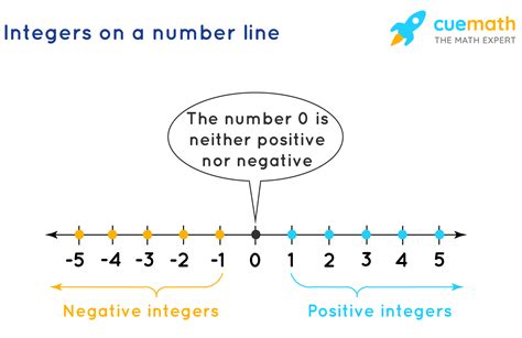 Negative Integers: Extending the Number Line