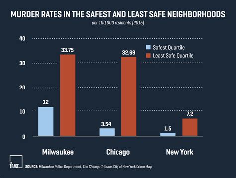 Neighborhoods with Low Crime Rates