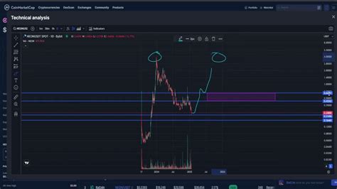 Neon EVM Price Prediction: A Comprehensive Analysis