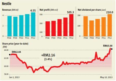 Nestle SA Stock Price: A Comprehensive Analysis