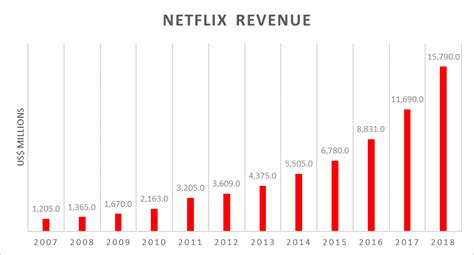 Netflix's Revenue and Stock Price: A Roller Coaster Ride