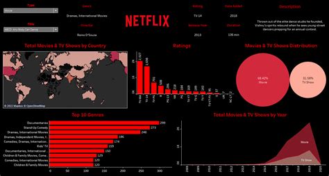 Netflix's official data