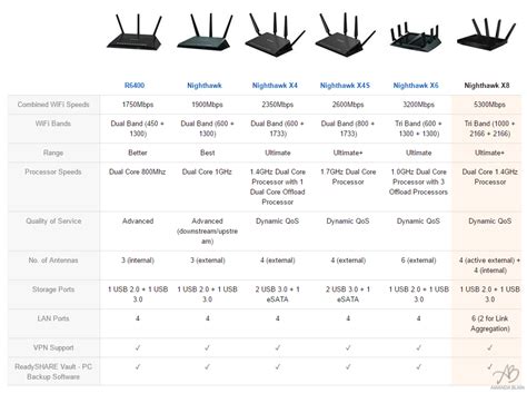 Netgear Router Comparison Chart